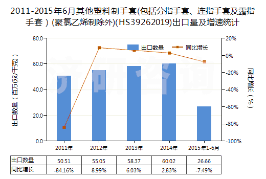 2011-2015年6月其他塑料制手套(包括分指手套、連指手套及露指手套）(聚氯乙烯制除外)(HS39262019)出口量及增速統(tǒng)計(jì)